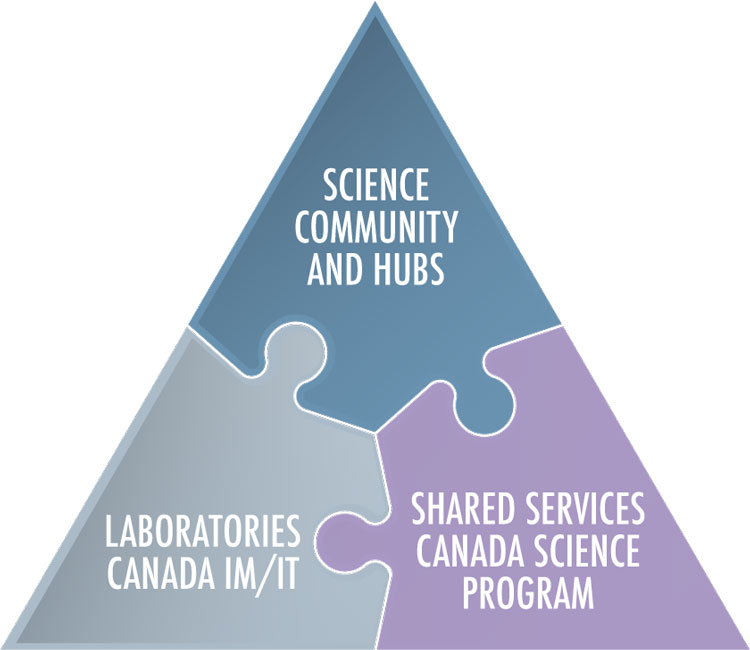 Puzzle of a triangle showing the connectedness of science community and hubs, Laboratories Canada IM/IT and, Shared Services Canada Science Program.