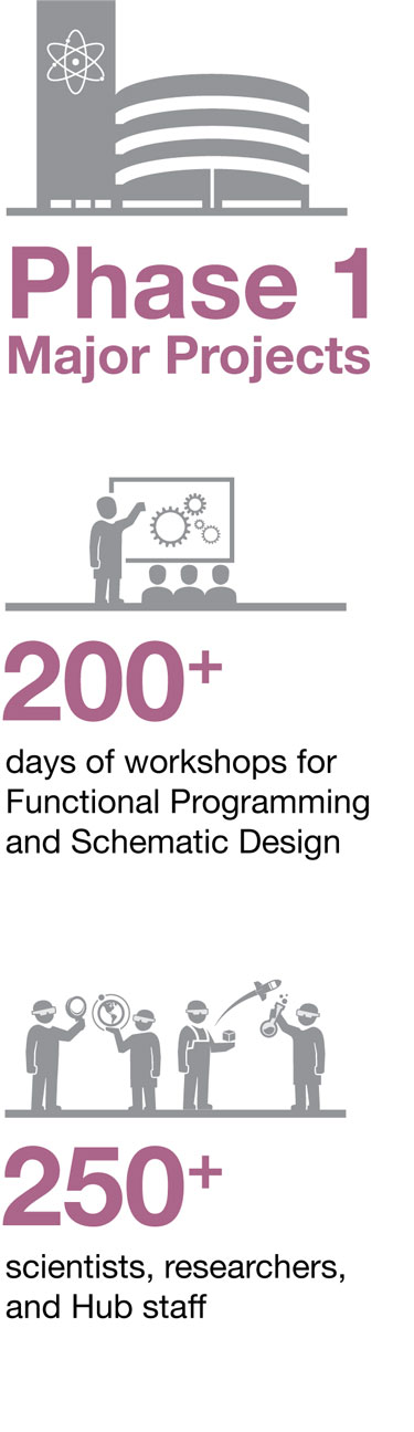 Functional programming for Phase One projects utilized two hundred plus days of workshops, involving two hundred fifty plus scientists, researched and hub staff.