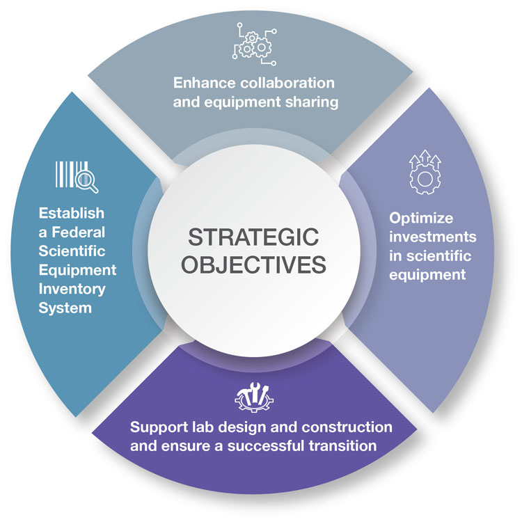 A circle with four segments that identify objectives, surrounding the words “Strategic Objectives”.