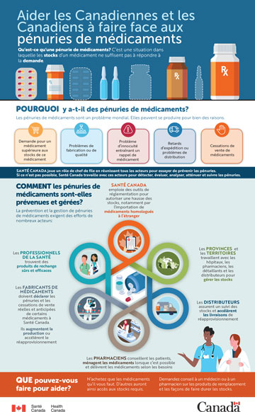 Infographie: Aider les Canadiennes et les Canadiens à faire face aux pénuries de médicaments